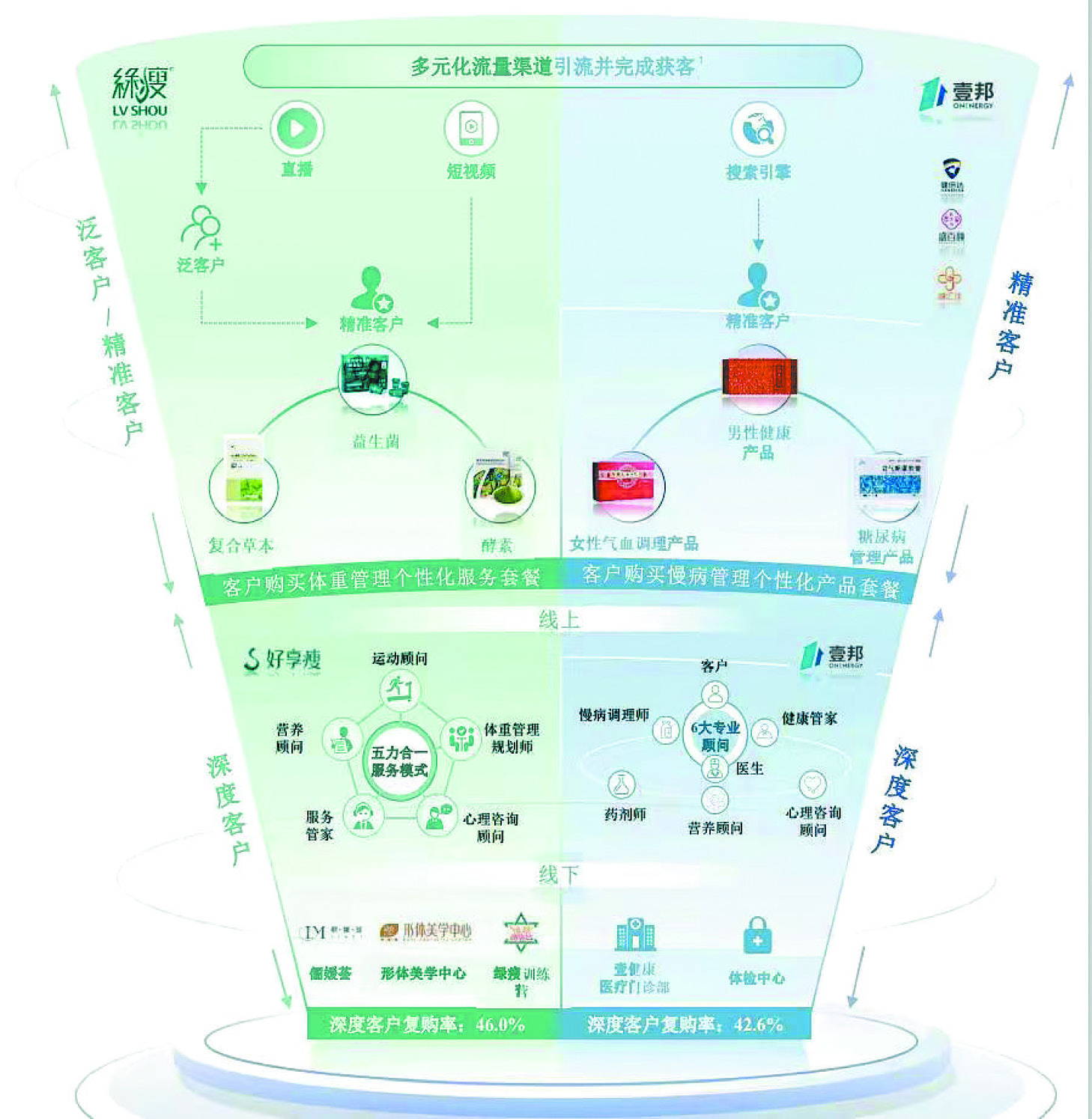 壹健康業(yè)務圖。